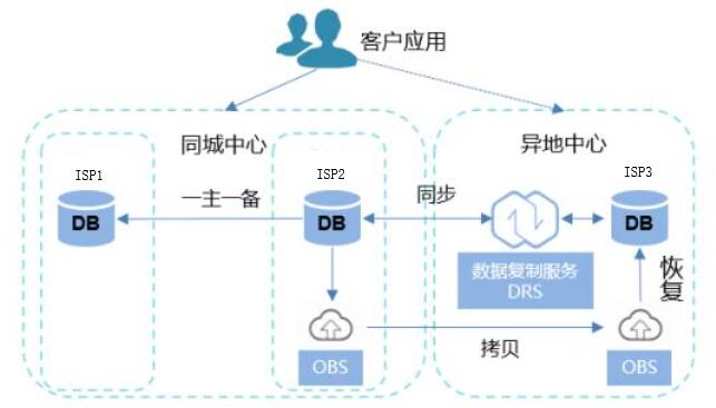 容灾管理(图4)